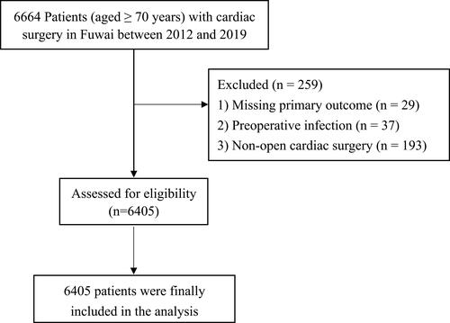 Figure 1 Flow chart of the study cohort.