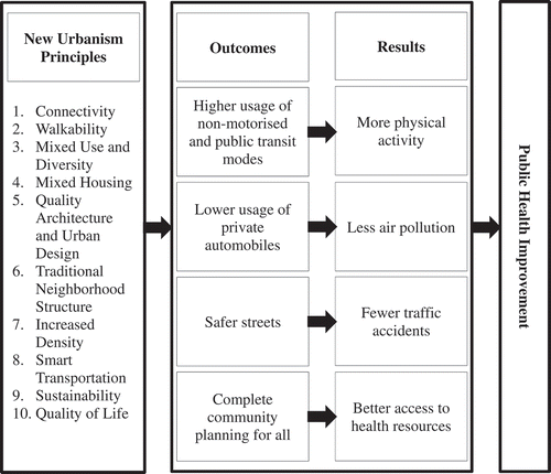 Figure 2. New Urbanism principles, outcomes and results leading to public health improvement.