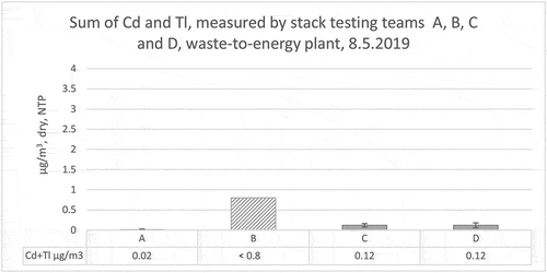 Figure 3. Sum of Cd and Tl concentrations measured by stack testing teams A, B, C and D, 8.5.2019, waste-to-energy plant, Finland.