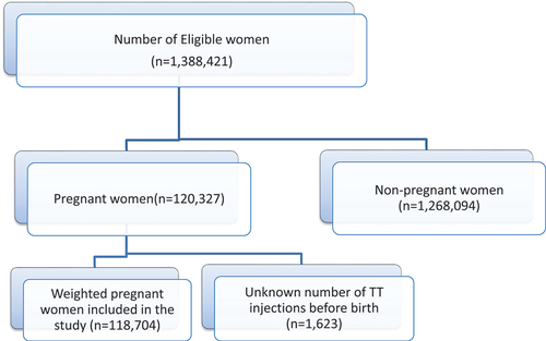 Figure 1. Sampling procedure to number of tetanus toxoid injections before birth among pregnant women in low and middle income countries, DHS 2010–2022.