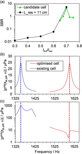 Figure 9. (a) The predicted SBR with variation in lbuf/lres for the candidate two-resonator cell for which the total cell length is constrained to 22 cm, compared with the SBR variations presented in Figure 7. (b) Comparison of the predicted frequency-dependent differential amplified microphone responses for sample heating for the original (blue curve) and optimized (red curve) PA cells. (c) Same as (b) but for window heating excitation. The ring mode eigenfrequencies for the current (dashed blue line) and optimized (dashed red line) cells are indicated.