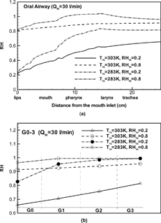 FIG. 4 Variations of cross-sectional averaged relative humidity with Qin = 30 l/min in: (a) the oral airway model; and (b) the bifurcation airway model G0–G3.