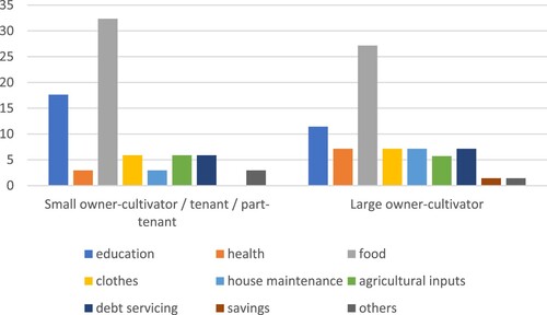 Figure 9. Percentage of farmers allocating remittances to different spending categories in Kenya by land ownership status