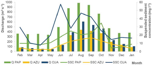 Figure 6. Inter-annual monthly hydroclimatic regimes for each subcatchment. Q: discharge (left y-axis), SSC: suspended sediment concentration (right y-axis)