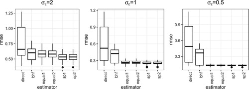 Figure 5. RMSE under Case I.