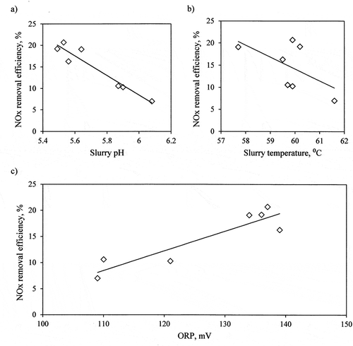 Figure 4. NOx removal efficiency in function of average slurry parameters (pH (a), temperature (b), and ORP (c)).