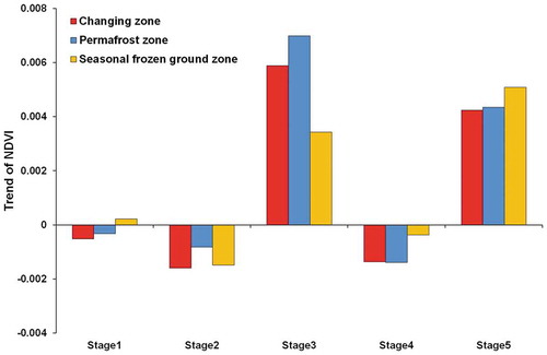 Figure 10. The zone-averaged NDVI trend in the three subzones at the five stages.