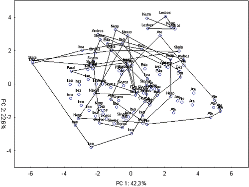 Figure 4 Bidimensional diagram of relationships between 103 specimens ofCicada orni in a principal component analysis based on a correlation matrix between 13 acoustic characters (standardized data). Ate, Athens; Kosm, Kosmas; Neap, Neapolis; Paral, Paralio.