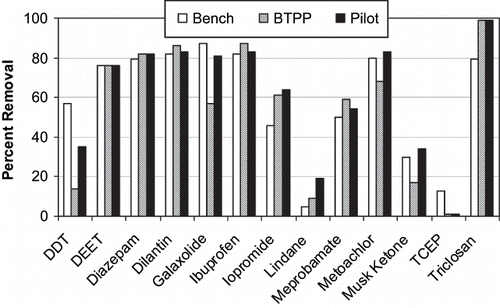 FIGURE 5. Scale comparison of percent removal of select target compounds at 2.5 mg/L O3.