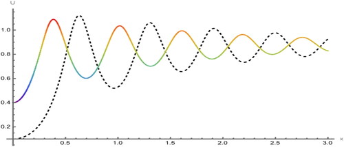 Figure 9. Sensitivity analysis of the model for initial values (Ψ,χ)=(0.1,0) in black (dashed) and (Ψ,χ)=(0.4,0) in rainbow (solid).