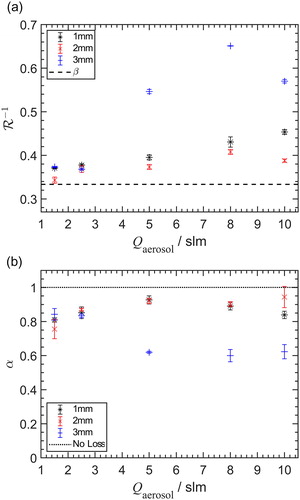 Figure 8. Width R−1 (left) and the height α (right) of the transfer function of the Long MF-DMAfor a flow ratio β=0.33 and a variable aerosol inlet gap for a particle diameter of 100 nm.