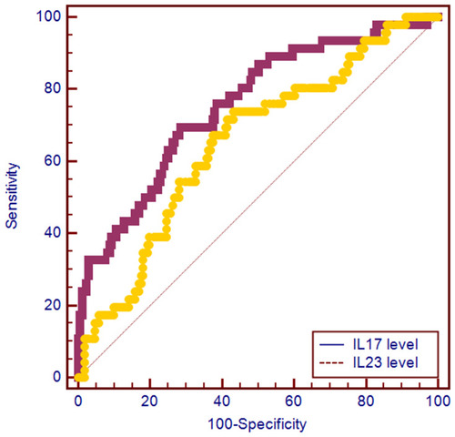 Figure 1 ROC curve for IL-23 and IL-17 serum levels to predict the occurrence of RVVC.