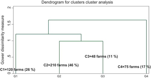 Figure 2. Dendrogram of clusters of coffee-banana farms based on intensification.