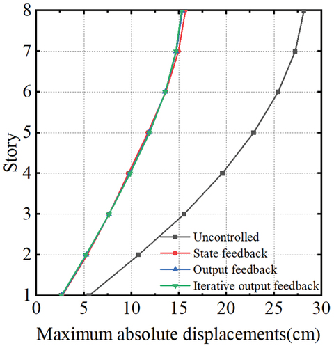 Figure 4. Maximum absolute displacements.