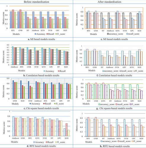 Figure 4. The figures from a–d, e–h represents different ML models obtained results with respect to MI, correlation, Chi square, RFE before standardization, after standardization.