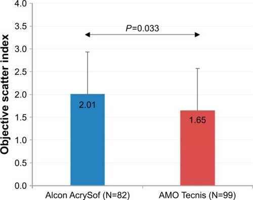 Figure 2 Comparison of postoperative OSI values (all eyes). There is a statistically significant difference between the two groups in mean OSI value (P=0.033) (error bars represent standard deviation).