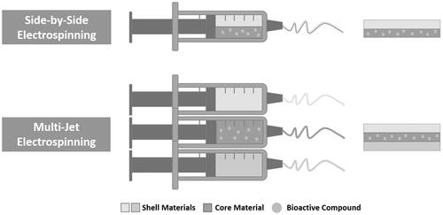 Figure 3. Illustration of the side-by-side and multi-jet electrospinning for the incorporation of bioactive compounds into electrospun nanofibers.