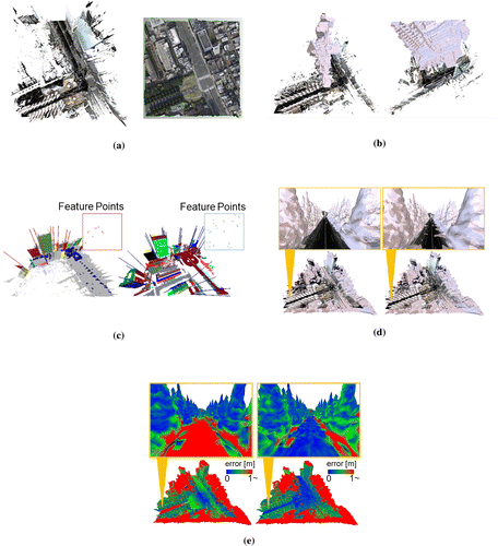Figure 5. Experimental results of Data-set 1. (a) Aerial view of the MLS point cloud (left) and SfM mesh (right). (b) Input data from two viewpoints (pink: SfM mesh, colored points: MLS point cloud). (c) The vertical edges and extracted feature points (left: MLS point cloud, right: SfM mesh). (d) Rough registration result (left) and accurate registration result (right). (e) The distance from the vertex of the SfM mesh to its nearest point of the MLS point clouds is colored (left: rough registration, right: accurate registration).