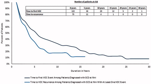 Figure 2. Kaplan–Meier analysis. Time to first VOC event among patients diagnosed with sickle cell disease at the Nini Hospital and time to VOC recurrence among patients diagnosed with sickle cell disease at the Nini Hospital with at least one VOC event. SCD: sickle cell disease; VOC: vaso-occlusive crisis.