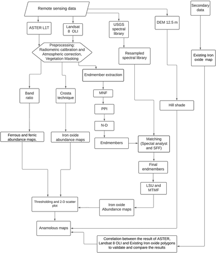 Figure 3. Flowchart of the Methodology.