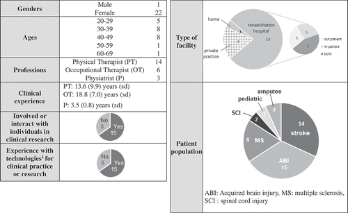 Figure 1. Characteristics of participants and clinical services used.