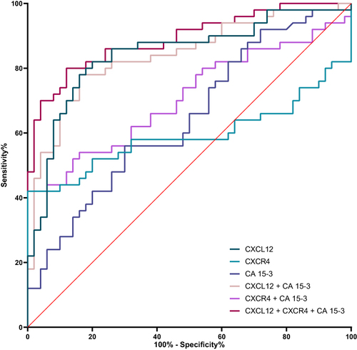 Figure 9 ROC curves of univariate and multivariate parameters in a group of in a luminal B BC subgroup of patients.