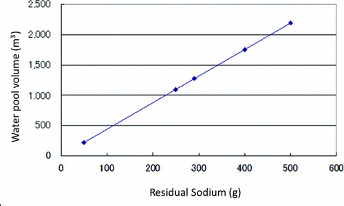 Figure 16 Relation between residual sodium and water pool volume