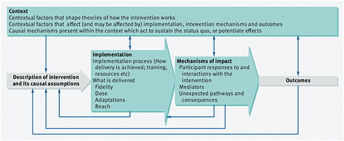 Figure 1. MRC framework for evaluations of the implementation processes. Reproduced from Ref. [Citation16] and not adapted (CC BY 4.0).