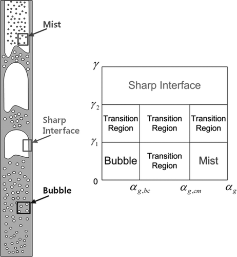 Figure 1. Inter-phase surface topology concept.