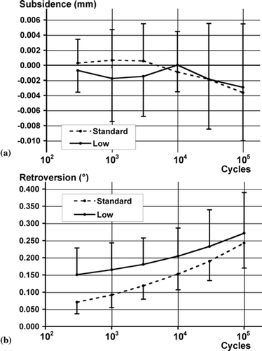 Figure 3. Graphs showing mean stem migrations for low-viscosity and standard-viscosity cements (n = 7 pairs). Bars represent SD. (a) Stem subsidence vs. cycle number. ANCOVA: log10(cycles) (p = 0.1); cement type (p = 0.4); cement*cycles (p = 0.4). (b) Stem retroversion vs. cycle number. ANCOVA: log10(cycles) (p < 0.0001); cement type (p = 0.04); cement*cycles (p = 0.2).