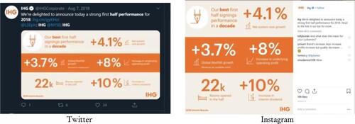 Figure 1. An example of social media posts on Twitter and Instagram related to earnings announcements for International Hotel Group.