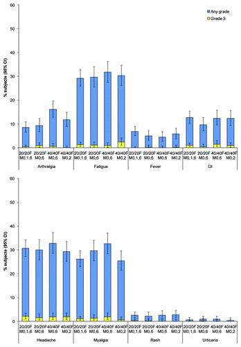 Figure 4 Incidence of solicited general symptoms reported during the 7-d post-vaccination period following any dose, overall per dose (total vaccinated cohort). CI, confidence interval; GI, gastrointestinal; Grade 3, symptom that prevented normal activity or fever >39°C.