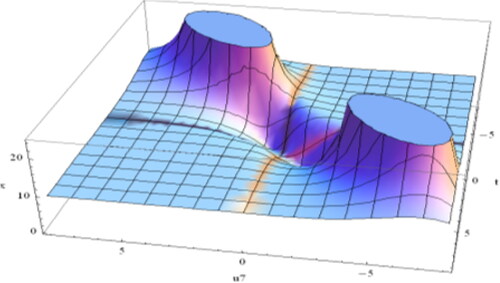 Figure 7. Plot of Equation(4.2.11)(4.2.11) u7(ξ)=(S−bm2T)2am+6pqmbka{q2 p + (q2+4 p2) 2 ptanh((q2+4 p2) 2ξ)}−6mbkp2a{q2 p + (q2+4 p2)2 ptanh((q2+4 p2)2ξ)}2,(4.2.11) which is spike shape soliton for a=b=m=k=q=p=1 and α=0.75.