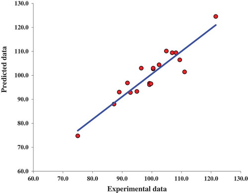 Figure 6. Experimental vs. predicted values of total antioxidant activity using ANFIS model for test data (r = 0.92).