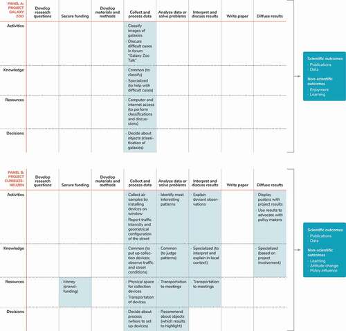 Figure 2. Conceptual framework and illustrative ‘profiles’ of crowd contributions for Galaxy Zoo (Panel A), CurieuzeNeuzen (Panel B), and Polymath projects (Panel C).