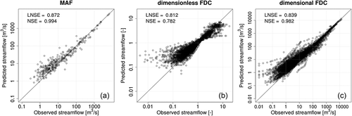 Figure 13. Top-kriging interpolation in cross-validation, empirical (x-axes) vs predicted (y-axes): (a) mean annual flow (MAF), (b) dimensionless flow–duration curves (FDCs), (c) dimensional FDCs. Predictions refer to 360 DQ2 catchments and are based on observations collected at 137 DQ1 measuring points.