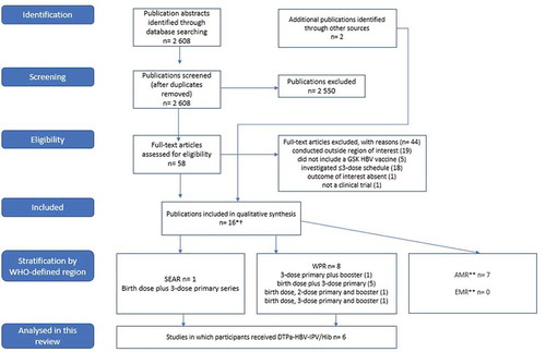 Figure 1. PRISMA flow diagram showing publications identified, screened, selected and analyzed from 1 January 1990 to 19 March 2018.n, number of publications; SEAR, South-East Asia Region; WPR, West Pacific Region; AMR, Region of the Americas; EMR, Eastern Mediterranean Region; WHO, World Health Organization; HBV, hepatitis B virus; DTPa-HBV-IPV/Hib, GSK’s hexavalent diphtheria, tetanus, acellular pertussis, hepatitis B virus, inactivated poliovirus and Haemophilus influenzae type b conjugate vaccine (Infanrix hexa).*Publication by Gatchalian et al. 2007 [Citation23] was known to the authors and also included, but not retrieved during the search due to articles in the Philippine Journal of Pediatrics not being routinely indexed on PubMed.†One further study by Shao et al. 2011 [Citation24] was identified for inclusion. Unpublished data for the group that received an HBV birth dose and a three-dose primary vaccination schedule with DTPa-HBV-IPV/Hib in this study are available online from the GSK clinical study register report and included in this report.**Publications reporting studies that were conducted in regions out of scope of this systematic review.