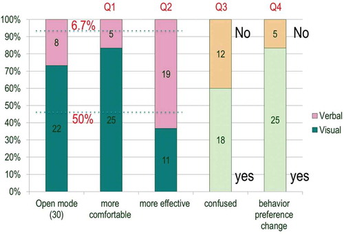 Figure 5. Results of Questionnaire-2 additional questions (for experimental group A).