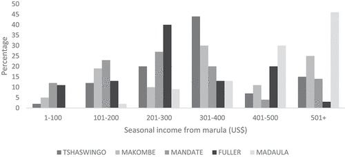 Figure 6. Seasonal income from marula per village in ward 3, Beitbridge district.