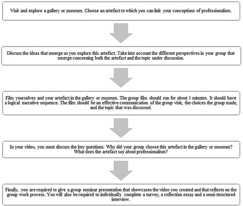 Figure 1. A description of the group work activity.