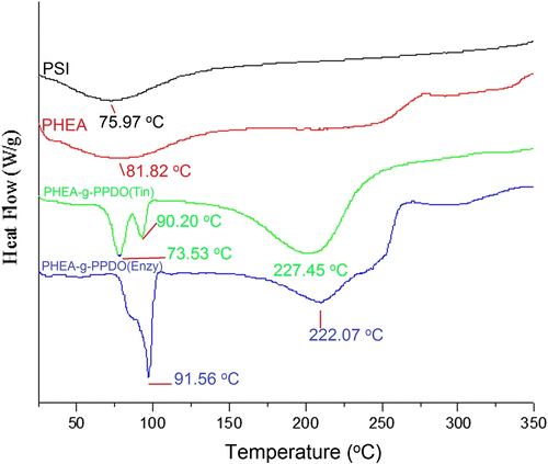 Figure 4 DSC thermograms of (a) PSI, (b) PHEA, (c) PHEA-g-PPDO (Tin), and (d) PHEA-g-PPDO (Enzy).