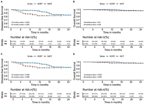 Figure 3 Kaplan-Meier survival analysis of DFS (A) and OS (B) between NCRT and NICT before propensity score matching; Kaplan-Meier survival analysis of DFS (C) and OS (D) between NCRT and NICT after propensity score matching.