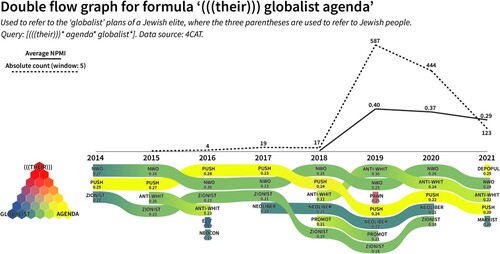 Figure 4. Double flow graphs for the formula ‘(((their))) globalist agenda’.