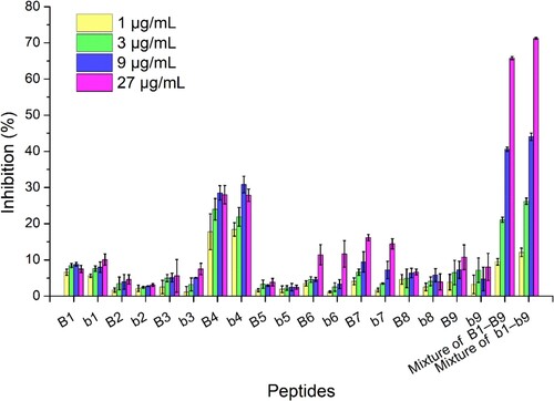 Figure 4. Binding characteristics of pAb-tαS1-CN to IgE epitopes and blocking peptides at different concentrations (1, 3, 9, and 27 μg/mL) were defined by indirect competition ELISA. B1 to B9 represent nine IgE epitopes, and b1 to b9 represent nine blocking peptides. Data are represented as mean ± SD (n = 3).