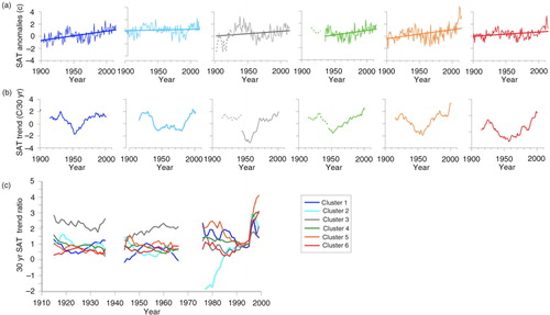 Fig. 5 (a) Annual SAT anomalies 1900–2014 and their linear trends for each cluster; (b) 30-yr moving trends in annual SAT; (c) ratio between 30-yr moving trends in annual SAT for each cluster and the entire Arctic region. In (b) and (c), the x-axis indicates the middle year of 30-yr trends, e.g. 1954 indicates 1940–1969, and so on. For the clusters where the data coverage is less than 50 %, SAT anomalies and trends are shown with dotted lines.