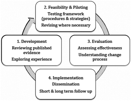Figure 1. Process of development and evaluation: modeled after Craig et al. [Citation24].