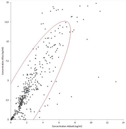 Figure 2. Passing Bablok regression analysis to compare AFIAS Tn-I Plus and Abbott ALINITY High Sensitive Troponin-I on 460 clinical samples with values ranging from 0.010 ng/ml to 15 ng/ml.