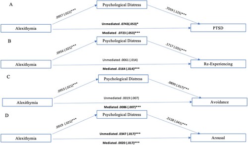 Figure 3. Follow-up mediation models for PTSD symptomology.Note: Unstandardised path coefficients and standard errors are shown beside each line. Significant direct and indirect paths are boldfaced. ***p < .001.