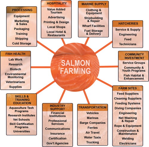 Figure 2. Salmon is job creator worldwide while occupying a fraction of ocean space in comparison to land consumption by freshwater aquaculture, and with lower carbon emissions than two of the most commonly consumed terrestrial meats. The International Salmon Farmers Association (Citation2018) reports it produces some 17.5 billion salmon meals/year from just 0.00008% of ocean area with emissions of 2.9 kg CO2/kg edible protein, in comparison to 5.9 kg CO2/kg for pork, and 30.0 kg CO2/kg for beef, creating an estimated 132,000 direct and indirect jobs [accessed 2021 Nov 04; reproduced with permission] http://www.salmonfarming.org..