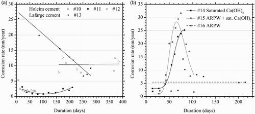 Figure 4. (a) Average corrosion rates of grouted steel in anoxic 100% relative humidity, at 50°C. (b) Average corrosion rates of grouted steel (commercial Holcim T-50 cement) immersed in anoxic electrolytes at 50°C.